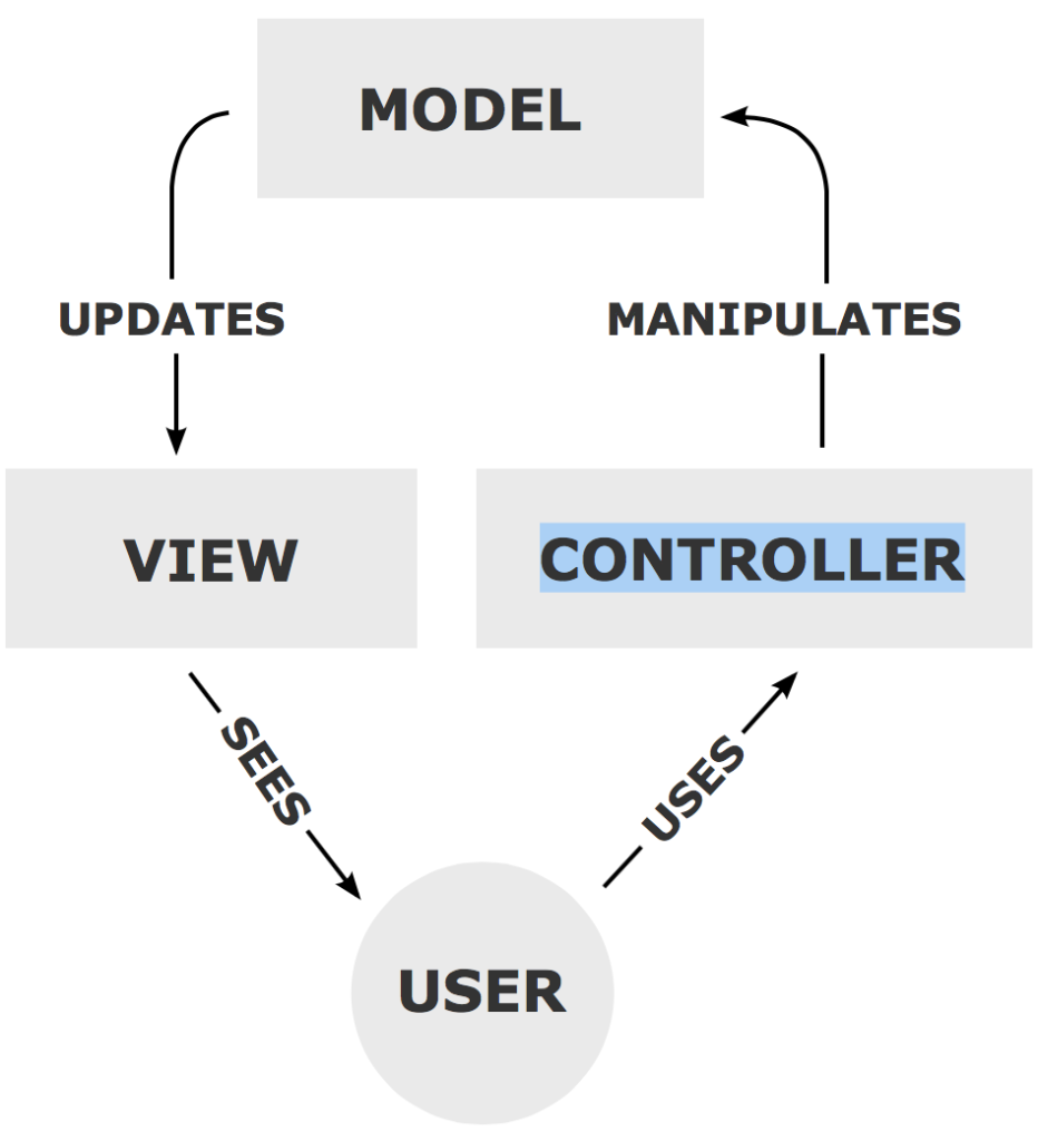 How Laravel Implements Mvc And How To Use It Effectiv 4542