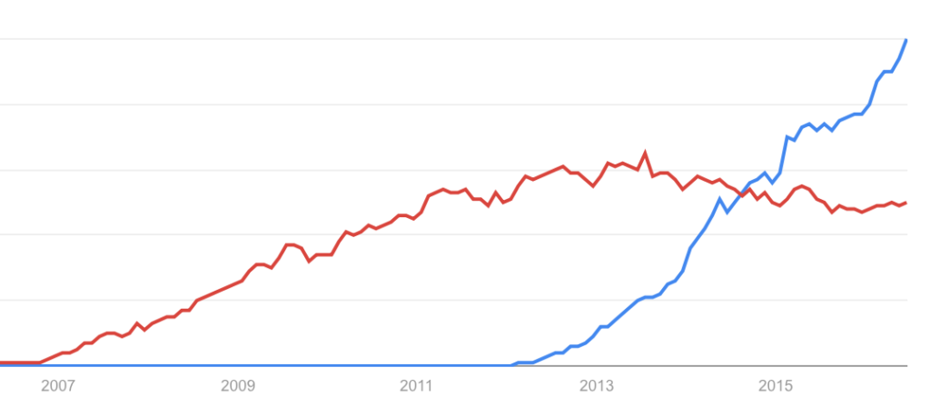 Laravel (azul) vs Codeigniter (rojo) en Google Trends 